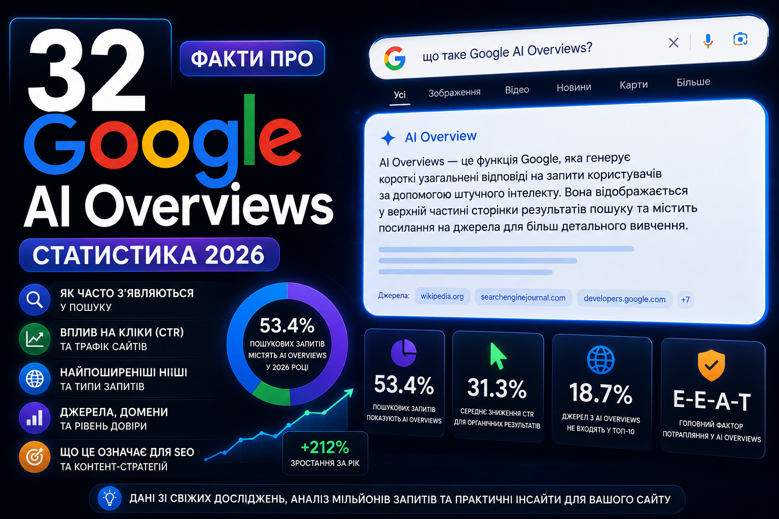 32 факти про Google AI Overviews: статистика 2026